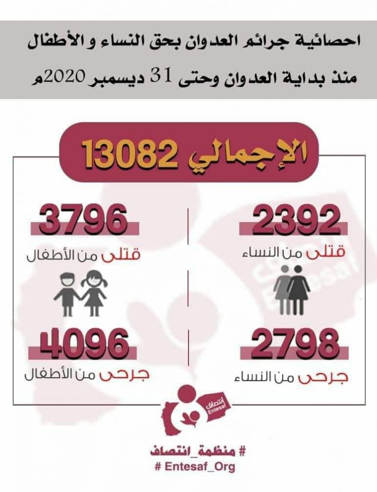 منذ بداية العـدوان على اليمن حتى تاريخ 31ديسمبر2020م.. منظمة انتصاف تصدر احصائية بجرائم العدوان بحق النساء والأطفال