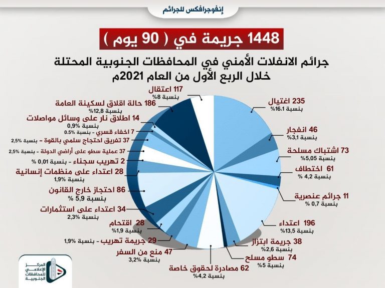 في المحافظات الجنوبية المحتلة.. أكثر من 1400جريمة خلال الربع الأول من العام الجاري