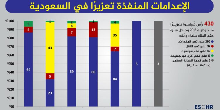 السعودية: إعدام 430 شخصا خلال حكم الملك سلمان ونجله