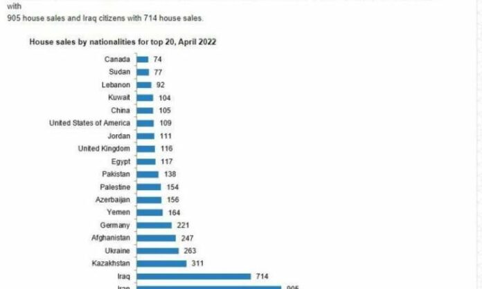 احصاءات تركية: 1058 عقاراً لمرتـ.ـزقة العـ.ـدوان اليمنيين في تركيا