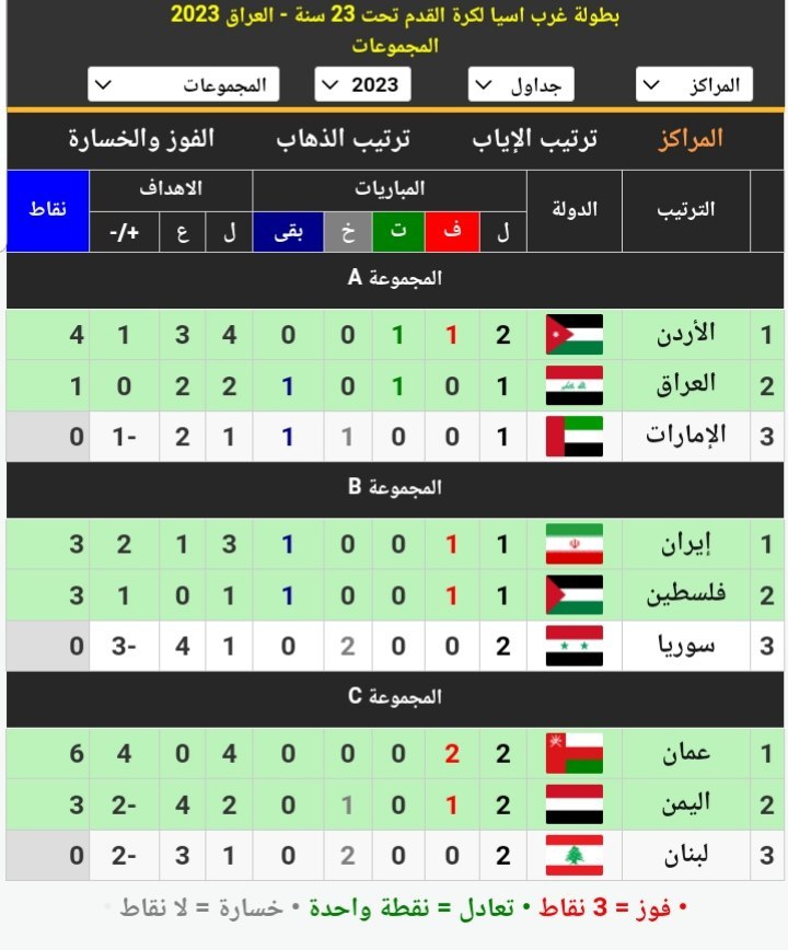 المنتخب اليمني يغادر البطولة.. اختتام دور مجموعات غرب آسيا تحت 23 عام وتأهل منتخبات العراق والأردن وإيران وعمان للنصف نهائي