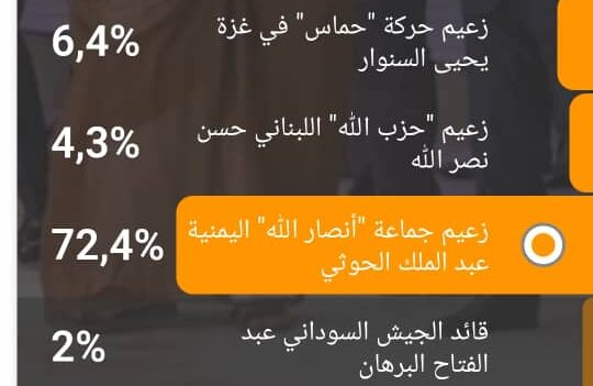 السيد الحوثي يتصدر بـ 73% باستفتاء روسي للزعيم العربي الأول