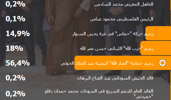 قائد الثورة يتصدر قائمة الزعماء العرب في استفتاء سبوتنيك