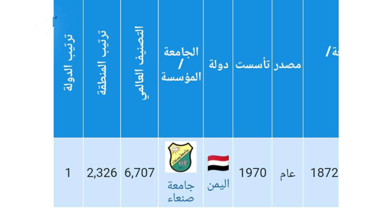 خلال عام واحد.. تقدم “جامعة صنعاء” 2624 مرتبة في قائمة التصنيف العالمي”AD SCIENTIFIC INDEX”